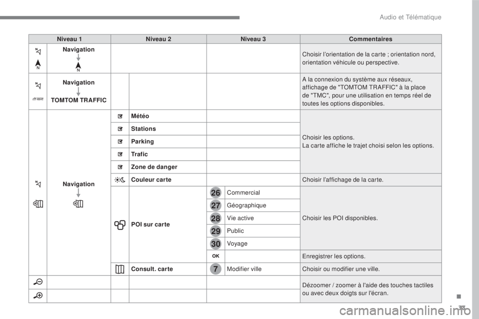CITROEN C3 2017 Notices Demploi (in French) 33
.
7
28
27
26
29
30
Audio et Télématique
Niveau 1
Niveau 2
Niveau 3
Commentaires
Navigation
Choisir l’orientation de la carte ; orientation nord CITROEN C3 2017 Notices Demploi (in French) 33
.
7
28
27
26
29
30
Audio et Télématique
Niveau 1
Niveau 2
Niveau 3
Commentaires
Navigation
Choisir l’orientation de la carte ; orientation nord