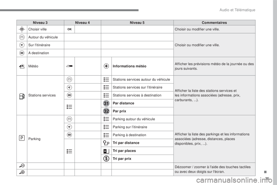 CITROEN C3 2017 Notices Demploi (in French) 35
.
31
32
Audio et Télématique
Niveau 3
Niveau 4
Niveau 5
Commentaires
Choisir ville Choisir ou modifier une ville.
Autour du véhicule Choisir ou modifier CITROEN C3 2017 Notices Demploi (in French) 35
.
31
32
Audio et Télématique
Niveau 3
Niveau 4
Niveau 5
Commentaires
Choisir ville Choisir ou modifier une ville.
Autour du véhicule Choisir ou modifier
