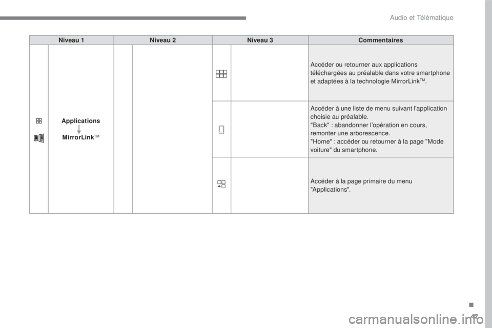 CITROEN C3 2017  Notices Demploi (in French) 47
.
 
Audio et Télématique 
   
Niveau 1  
     
Niveau 2  
     
Niveau 3  
     
Commentaires   
   
Applications   
  
  
MirrorLink 
TM 
     Accéder ou retourner aux applications 
télécharg