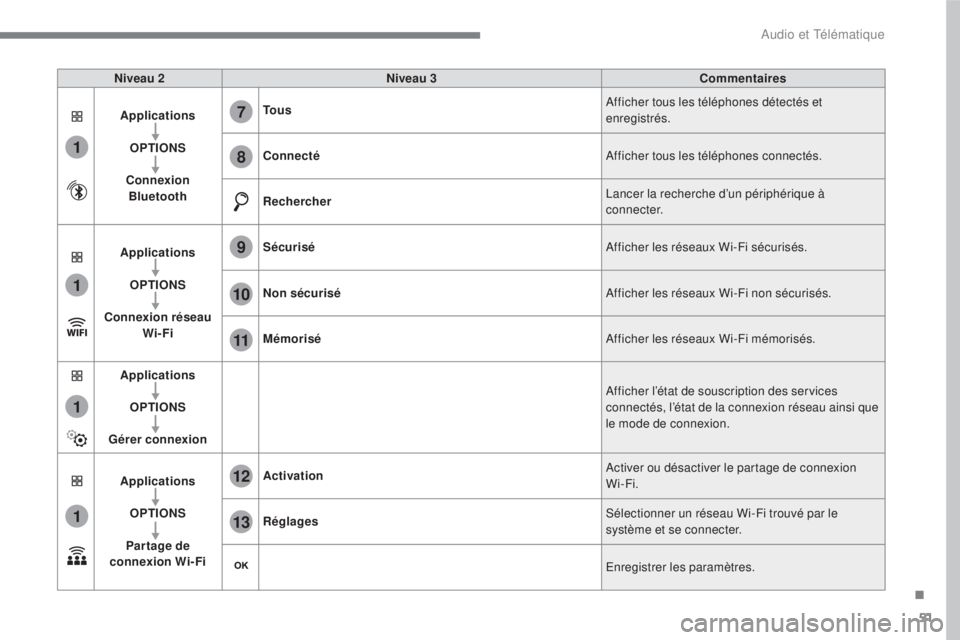 CITROEN C3 2017  Notices Demploi (in French) 51
.
1
1
1
1
11
12
13
7
8
9
10
 
Audio et Télématique 
  
Niveau 2 
    
Niveau 3 
    
Commentaires  
  
Applications   
  
  
OPTIONS   
  
  
Connexion  Bluetooth      
To u s
    
Afficher tous 
