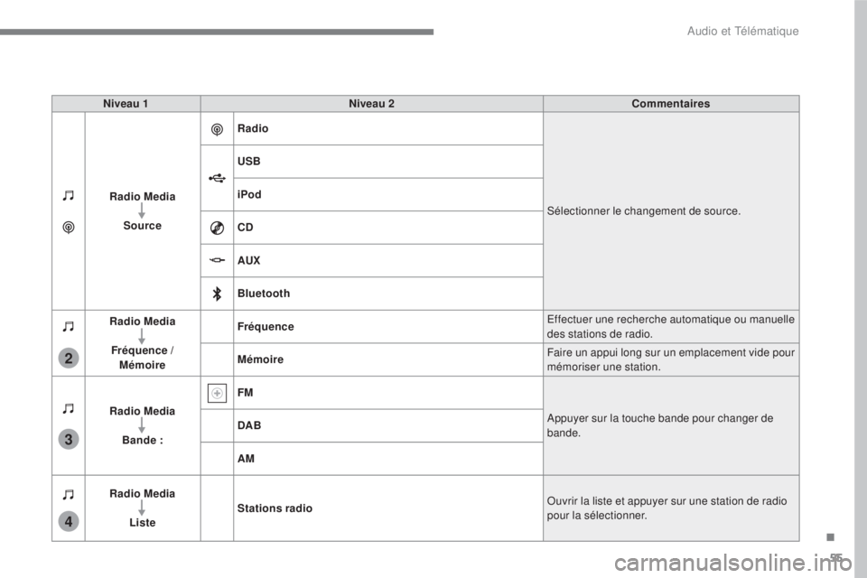 CITROEN C3 2017  Notices Demploi (in French) 55
.
3
2
4
 
Audio et Télématique 
  
Niveau 1 
    
Niveau 2 
    
Commentaires  
  
Radio Media   
  
  
Source      
Radio
  
 
Sélectionner le changement de source. 
  
USB
  
  
iPod   
  
CD 
