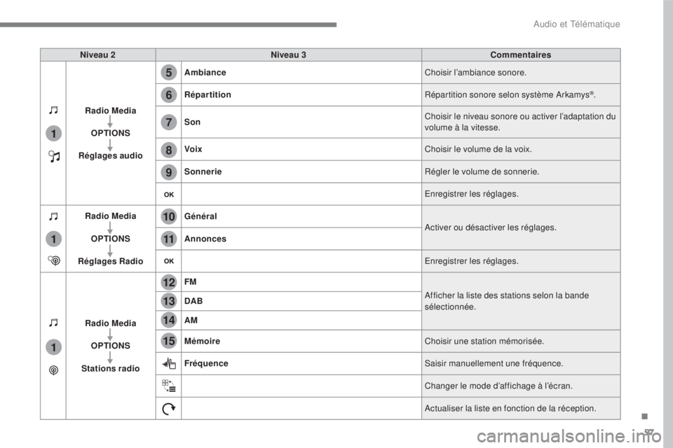CITROEN C3 2017 Notices Demploi (in French) 57
.
5
12
8
6
13
14
15
9
7
10
11
1
1
1
Audio et Télématique
Niveau 2
Niveau 3
Commentaires
Radio Media
OPTIONS
Réglages audio
Ambiance
Choisir l CITROEN C3 2017 Notices Demploi (in French) 57
.
5
12
8
6
13
14
15
9
7
10
11
1
1
1
Audio et Télématique
Niveau 2
Niveau 3
Commentaires
Radio Media
OPTIONS
Réglages audio
Ambiance
Choisir l