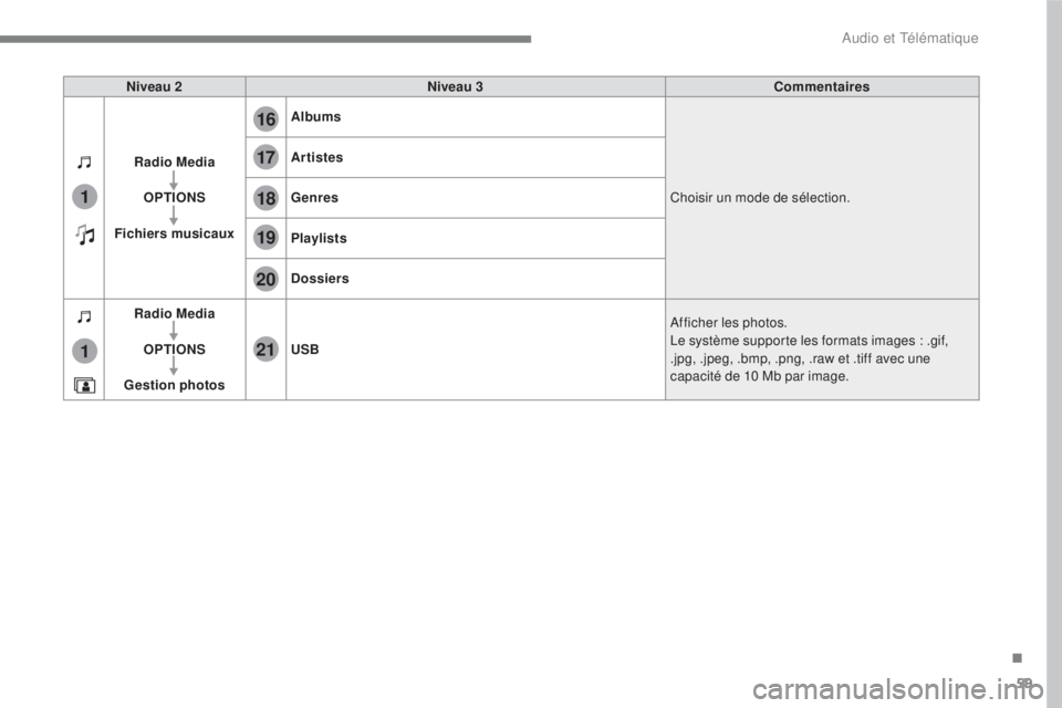 CITROEN C3 2017 Notices Demploi (in French) 59
.
17
20
18
21
19
1
1
16
Audio et Télématique
Niveau 2
Niveau 3
Commentaires
Radio Media
OPTIONS
Fichiers musicaux
Albums
Choisir un mode de sél CITROEN C3 2017 Notices Demploi (in French) 59
.
17
20
18
21
19
1
1
16
Audio et Télématique
Niveau 2
Niveau 3
Commentaires
Radio Media
OPTIONS
Fichiers musicaux
Albums
Choisir un mode de sél