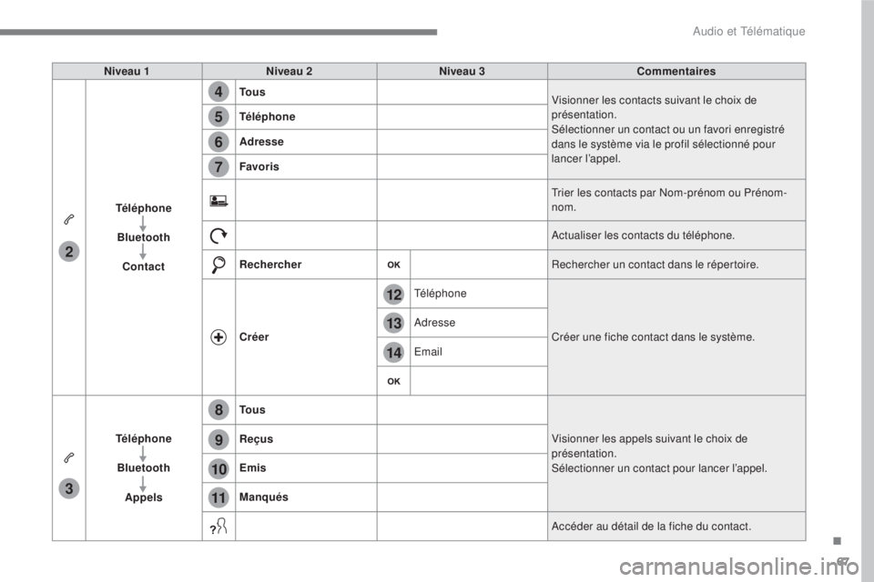 CITROEN C3 2017 Notices Demploi (in French) 67
.
14
12
13
3
2
5
6
7
4
8
9
10
11
Audio et Télématique
Niveau 1
Niveau 2
Niveau 3
Commentaires
Téléphone
Bluetooth
Contact
To u s
Vision CITROEN C3 2017 Notices Demploi (in French) 67
.
14
12
13
3
2
5
6
7
4
8
9
10
11
Audio et Télématique
Niveau 1
Niveau 2
Niveau 3
Commentaires
Téléphone
Bluetooth
Contact
To u s
Vision