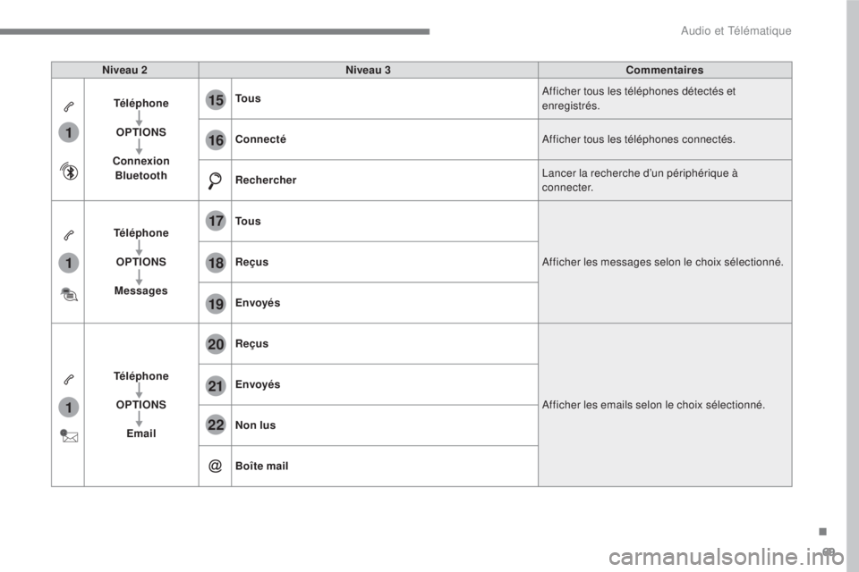 CITROEN C3 2017 Notices Demploi (in French) 69
.
1
1
1
19
20
21
22
15
16
17
18
Audio et Télématique
Niveau 2
Niveau 3
Commentaires
Téléphone
OPTIONS
Connexion Bluetooth
To u s
Afficher to CITROEN C3 2017 Notices Demploi (in French) 69
.
1
1
1
19
20
21
22
15
16
17
18
Audio et Télématique
Niveau 2
Niveau 3
Commentaires
Téléphone
OPTIONS
Connexion Bluetooth
To u s
Afficher to