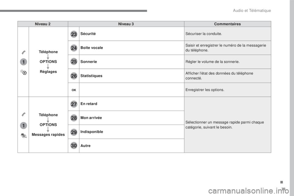CITROEN C3 2017 Notices Demploi (in French) 71
.
1
1
27
28
29
30
23
24
25
26
Audio et Télématique
Niveau 2
Niveau 3
Commentaires
Téléphone
OPTIONS
Réglages
Sécurité
Sécuriser la condui CITROEN C3 2017 Notices Demploi (in French) 71
.
1
1
27
28
29
30
23
24
25
26
Audio et Télématique
Niveau 2
Niveau 3
Commentaires
Téléphone
OPTIONS
Réglages
Sécurité
Sécuriser la condui