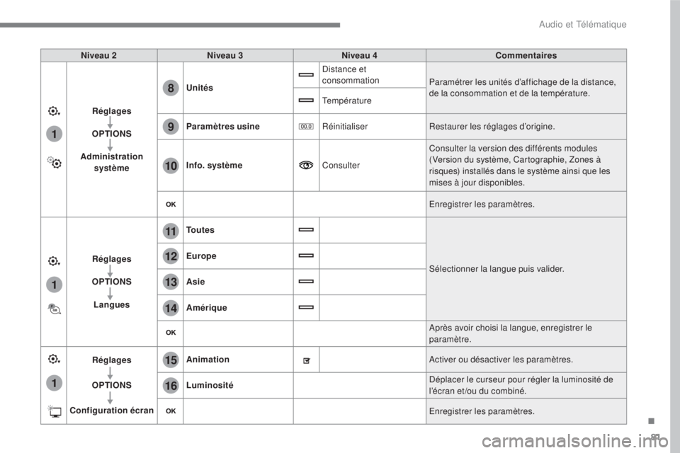 CITROEN C3 2017 Notices Demploi (in French) 81
.
1
15
16
1
1
11
12
13
14
9
8
10
Audio et Télématique
Niveau 2
Niveau 3
Niveau 4
Commentaires
Réglages
OPTIONS
Administration système
Unità CITROEN C3 2017 Notices Demploi (in French) 81
.
1
15
16
1
1
11
12
13
14
9
8
10
Audio et Télématique
Niveau 2
Niveau 3
Niveau 4
Commentaires
Réglages
OPTIONS
Administration système
UnitÃ
