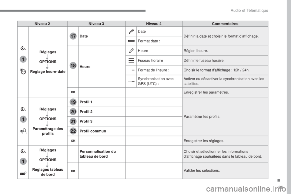 CITROEN C3 2017 Notices Demploi (in French) 83
.
1
17
18
1
1
20
19
21
22
Audio et Télématique
Niveau 2
Niveau 3
Niveau 4
Commentaires
Réglages
OPTIONS
Réglage heure-date
Date
Date
CITROEN C3 2017 Notices Demploi (in French) 83
.
1
17
18
1
1
20
19
21
22
Audio et Télématique
Niveau 2
Niveau 3
Niveau 4
Commentaires
Réglages
OPTIONS
Réglage heure-date
Date
Date
