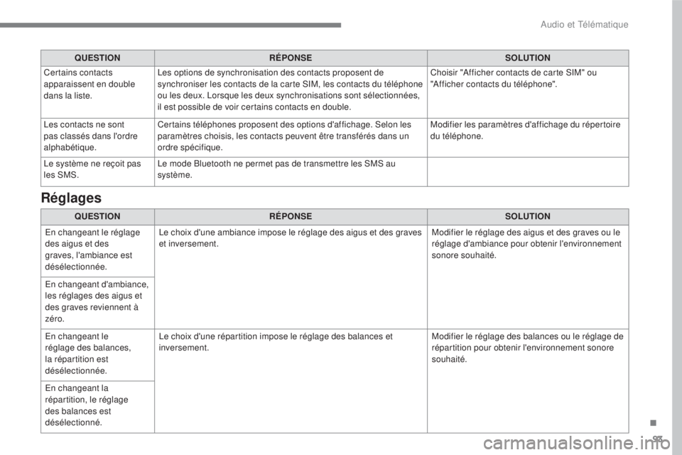 CITROEN C3 2017 Notices Demploi (in French) 93
.
Audio et Télématique
QUESTION
RÉPONSE
SOLUTION
Certains contacts
apparaissent en double
dans la liste. Les options de synchronisation des contacts proposent de CITROEN C3 2017 Notices Demploi (in French) 93
.
Audio et Télématique
QUESTION
RÉPONSE
SOLUTION
Certains contacts
apparaissent en double
dans la liste. Les options de synchronisation des contacts proposent de