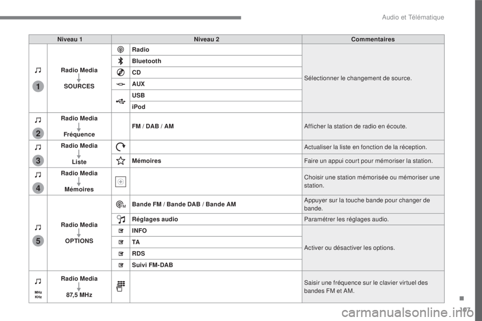 CITROEN C3 2017 Notices Demploi (in French) 107
.
1
2
3
4
5
Audio et Télématique
Niveau 1
Niveau 2
Commentaires
Radio Media
SOURCES
Radio
Sélectionner le changement de source.
Bluetooth
CD CITROEN C3 2017 Notices Demploi (in French) 107
.
1
2
3
4
5
Audio et Télématique
Niveau 1
Niveau 2
Commentaires
Radio Media
SOURCES
Radio
Sélectionner le changement de source.
Bluetooth
CD