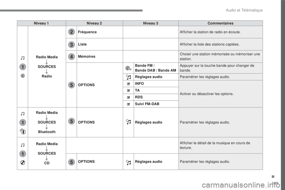 CITROEN C3 2017 Notices Demploi (in French) 109
.
1
1
1
2
3
4
5
5
5
Audio et Télématique
Niveau 1
Niveau 2
Niveau 3
Commentaires
Radio Media
SOURCES
Radio
Fréquence
Afficher la statio CITROEN C3 2017 Notices Demploi (in French) 109
.
1
1
1
2
3
4
5
5
5
Audio et Télématique
Niveau 1
Niveau 2
Niveau 3
Commentaires
Radio Media
SOURCES
Radio
Fréquence
Afficher la statio