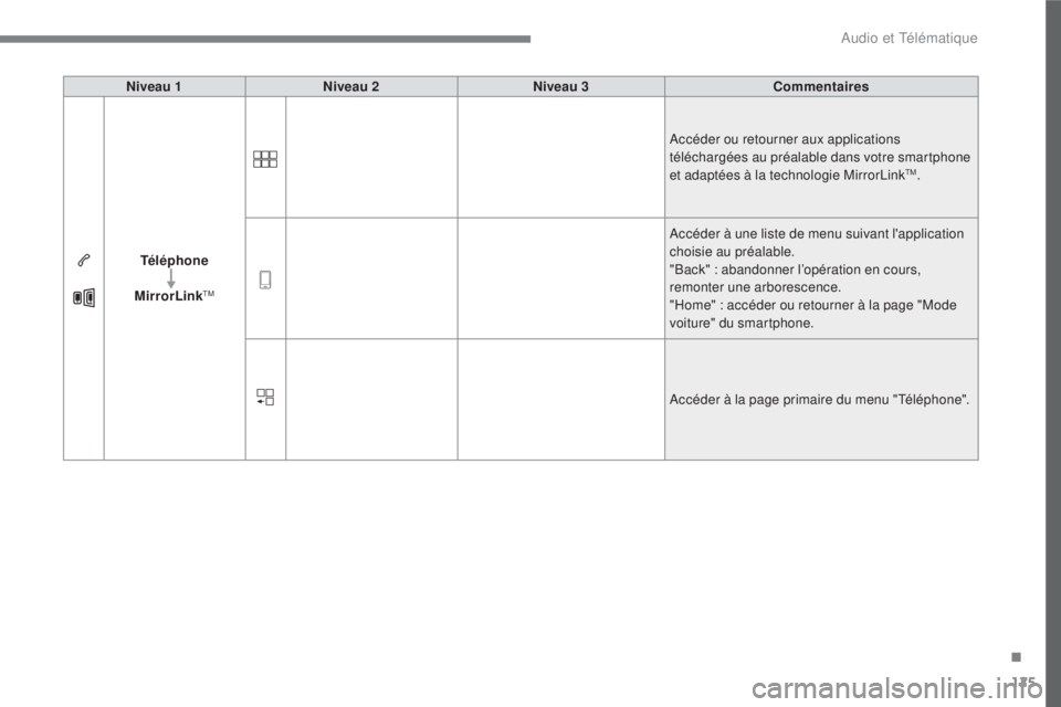 CITROEN C3 2017 Notices Demploi (in French) 125
.
Audio et Télématique
Niveau 1
Niveau 2
Niveau 3
Commentaires
Téléphone
MirrorLink
TM
Accéder ou retourner aux applications
télécharg CITROEN C3 2017 Notices Demploi (in French) 125
.
Audio et Télématique
Niveau 1
Niveau 2
Niveau 3
Commentaires
Téléphone
MirrorLink
TM
Accéder ou retourner aux applications
télécharg