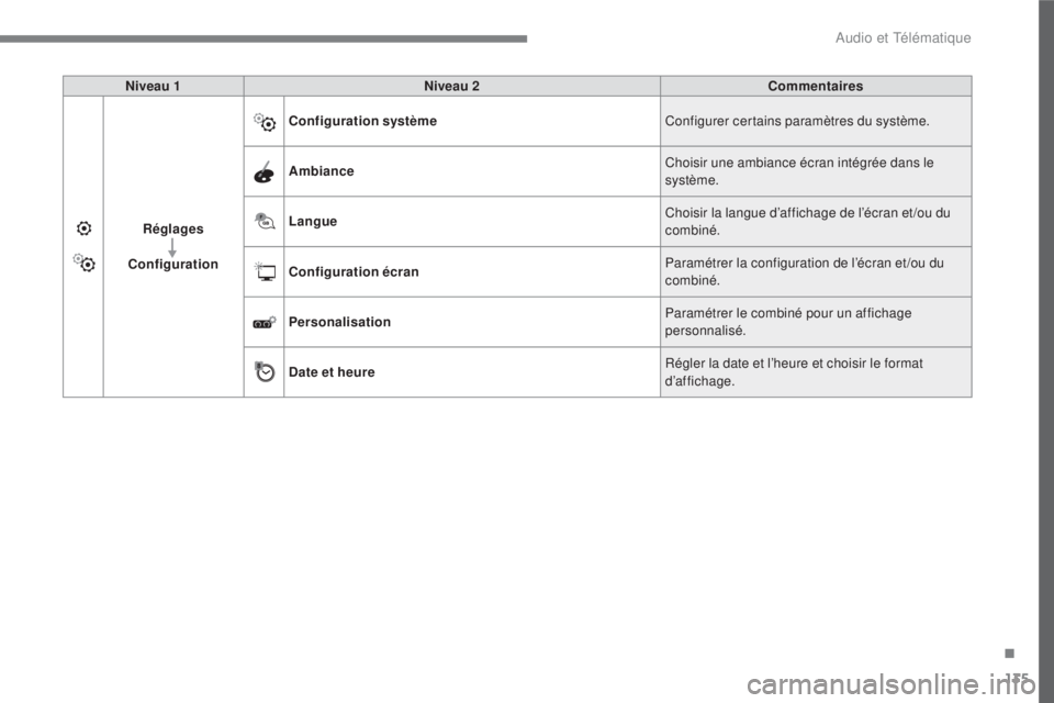 CITROEN C3 2017 Notices Demploi (in French) 135
.
Audio et Télématique
Niveau 1
Niveau 2
Commentaires
Réglages
Configuration
Configuration système
Configurer certains paramètres du système.
Am CITROEN C3 2017 Notices Demploi (in French) 135
.
Audio et Télématique
Niveau 1
Niveau 2
Commentaires
Réglages
Configuration
Configuration système
Configurer certains paramètres du système.
Am