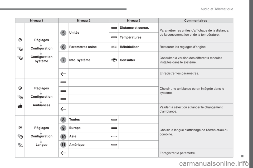 CITROEN C3 2017 Notices Demploi (in French) 137
.
6
5
7
8
9
10
11
Audio et Télématique
Niveau 1
Niveau 2
Niveau 3
Commentaires
Réglages
Configuration
Configuration système
Unités
CITROEN C3 2017 Notices Demploi (in French) 137
.
6
5
7
8
9
10
11
Audio et Télématique
Niveau 1
Niveau 2
Niveau 3
Commentaires
Réglages
Configuration
Configuration système
Unités