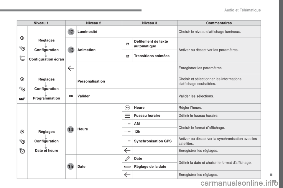 CITROEN C3 2017 Notices Demploi (in French) 139
.
12
13
14
15
Audio et Télématique
Niveau 1
Niveau 2
Niveau 3
Commentaires
Réglages
Configuration
Configuration écran
Luminosité
Chois CITROEN C3 2017 Notices Demploi (in French) 139
.
12
13
14
15
Audio et Télématique
Niveau 1
Niveau 2
Niveau 3
Commentaires
Réglages
Configuration
Configuration écran
Luminosité
Chois