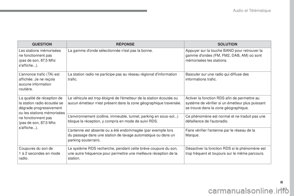 CITROEN C3 2017  Notices Demploi (in French) 167
.
 
Audio et Télématique 
   
QUESTION  
     
RÉPONSE  
     
SOLUTION   
 
Les stations mémorisées 
ne fonctionnent pas 
(pas de son, 87,5 Mhz 
saffiche...).   La gamme donde sélectionn