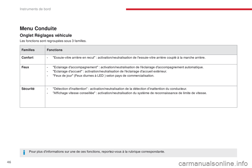 CITROEN C3 2017 Notices Demploi (in French) 46
Onglet Réglages véhicule
Menu Conduite
Les fonctions sont regroupées sous 3 familles.Familles Fonctions
Confort -
"
Essuie-vitre arrière en recul" : activation/neutralisation de l CITROEN C3 2017 Notices Demploi (in French) 46
Onglet Réglages véhicule
Menu Conduite
Les fonctions sont regroupées sous 3 familles.Familles Fonctions
Confort -
"
Essuie-vitre arrière en recul" : activation/neutralisation de l