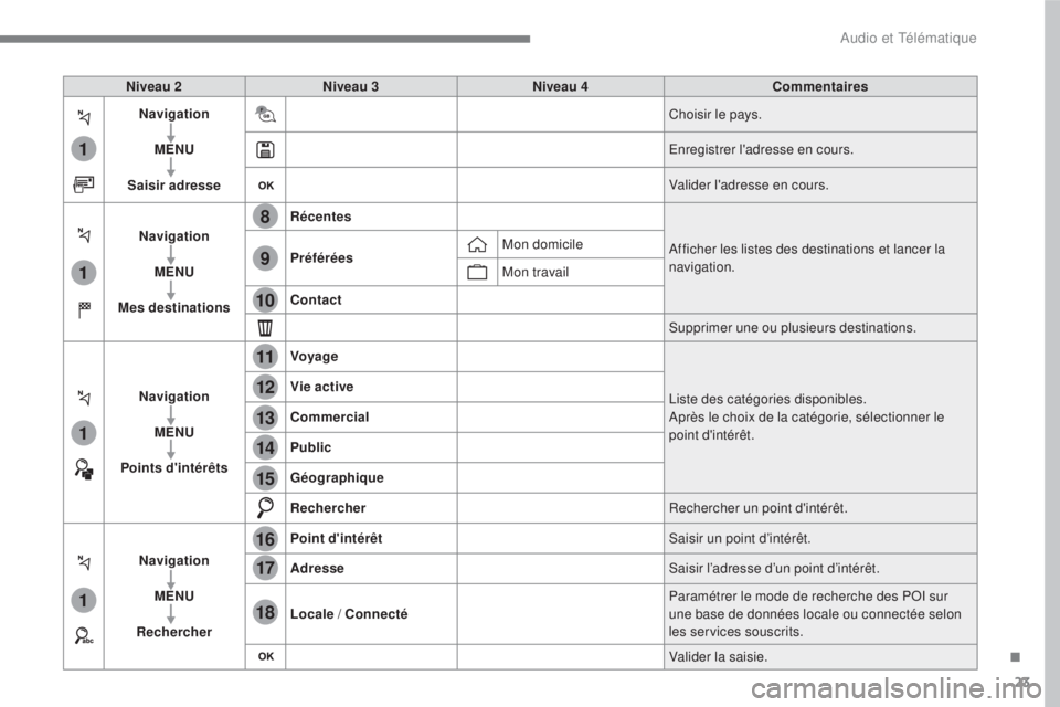 CITROEN C3 2017 Notices Demploi (in French) 23
.
1
1
1
1
17
18
8
11
9
12
10
13
16
14
15
Audio et Télématique
Niveau 2
Niveau 3
Niveau 4
Commentaires
Navigation
MENU
Saisir adresse C CITROEN C3 2017 Notices Demploi (in French) 23
.
1
1
1
1
17
18
8
11
9
12
10
13
16
14
15
Audio et Télématique
Niveau 2
Niveau 3
Niveau 4
Commentaires
Navigation
MENU
Saisir adresse C