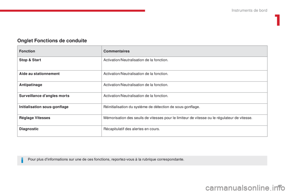 CITROEN C3 2017 Notices Demploi (in French) 47
Onglet Fonctions de conduite
FonctionCommentaires
Stop & Star t Activation/Neutralisation de la fonction.
Aide au stationnement Activation/Neutralisation de la fonction.
Antipatinage Activation/Neu CITROEN C3 2017 Notices Demploi (in French) 47
Onglet Fonctions de conduite
FonctionCommentaires
Stop & Star t Activation/Neutralisation de la fonction.
Aide au stationnement Activation/Neutralisation de la fonction.
Antipatinage Activation/Neu