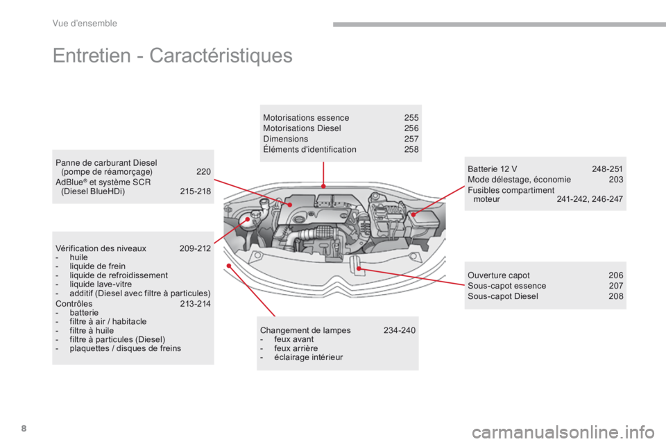 CITROEN C3 2017  Notices Demploi (in French) 8
Panne de carburant Diesel  (pompe de réamorçage) 2 20
AdBlue
® et système SCR  
(Diesel BlueHDi)  2 15 -218
Entretien - Caractéristiques
Vérification des niveaux 2 09 -212
- hui le
-
 
l
 iqui