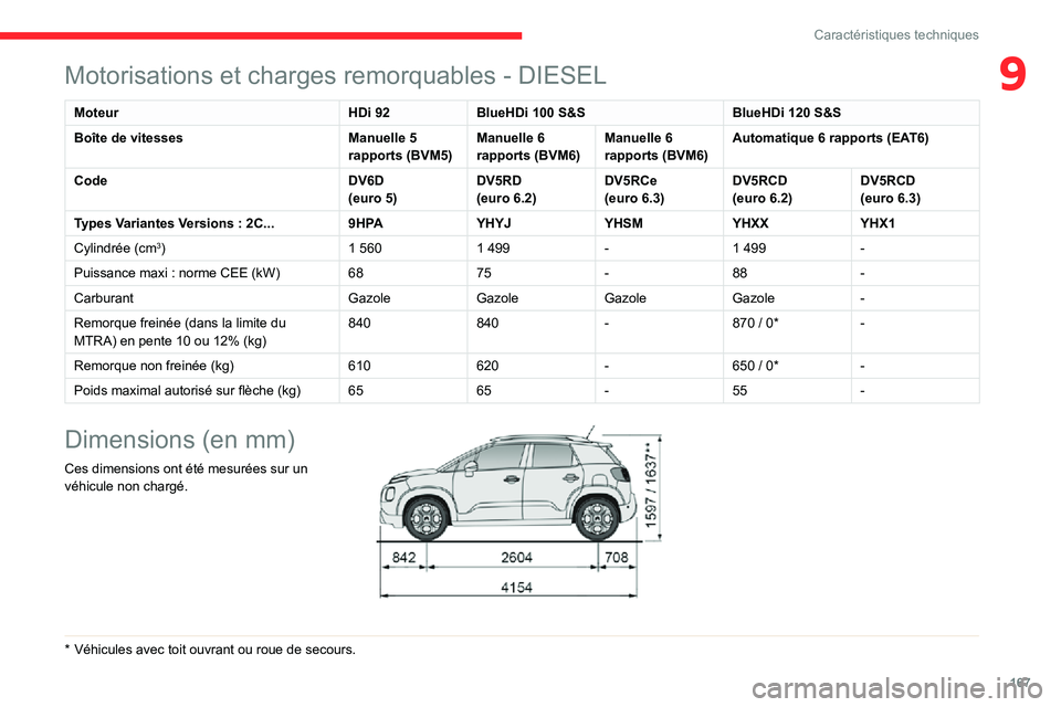 CITROEN C3 AIRCROSS 2021  Notices Demploi (in French) 167
Caractéristiques techniques
9Motorisations et charges remorquables - DIESEL
MoteurHDi 92BlueHDi 100 S&S BlueHDi 120 S&S
Boîte de vitesses Manuelle 5 
rapports (BVM5)Manuelle 6 
rapports (BVM6)Ma