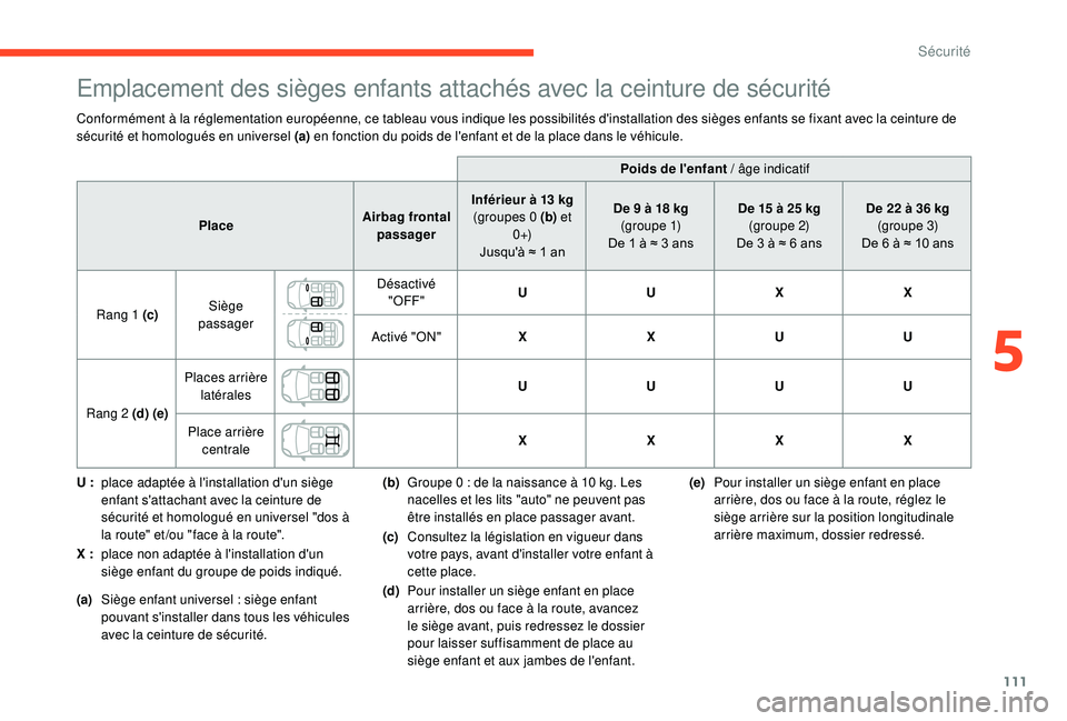 CITROEN C3 AIRCROSS 2019 Notices Demploi (in French) 111
Emplacement des sièges enfants attachés avec la ceinture de sécurité
Conformément à la réglementation européenne, ce tableau vous indique les possibilités d'installation des sièges e CITROEN C3 AIRCROSS 2019 Notices Demploi (in French) 111
Emplacement des sièges enfants attachés avec la ceinture de sécurité
Conformément à la réglementation européenne, ce tableau vous indique les possibilités d'installation des sièges e