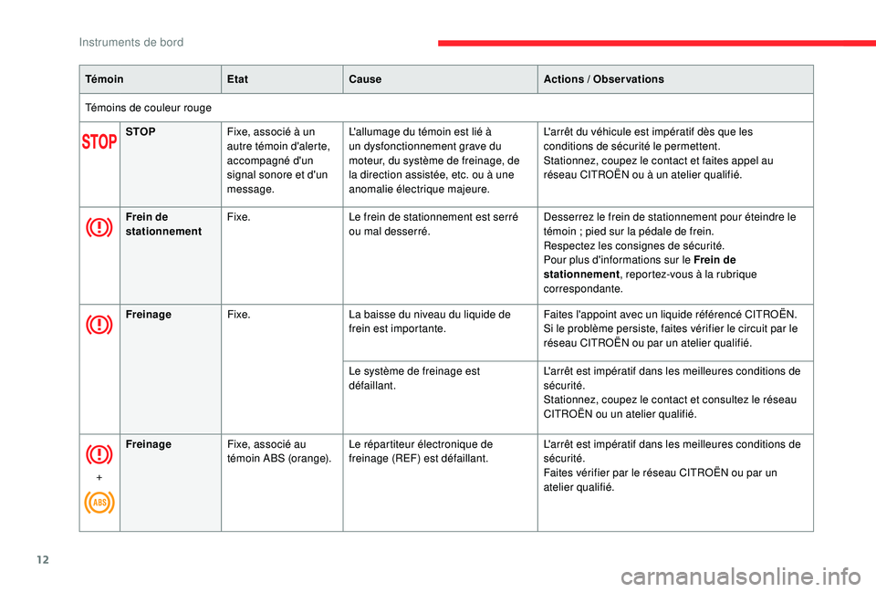 CITROEN C3 AIRCROSS 2019 Notices Demploi (in French) 12
TémoinEtatCause Actions / Observations
Témoins de couleur rouge STOP Fixe, associé à un
autre témoin d'alerte,
accompagné d'un
signal sonore et d'un
message. L'allumage du CITROEN C3 AIRCROSS 2019 Notices Demploi (in French) 12
TémoinEtatCause Actions / Observations
Témoins de couleur rouge STOP Fixe, associé à un
autre témoin d'alerte,
accompagné d'un
signal sonore et d'un
message. L'allumage du