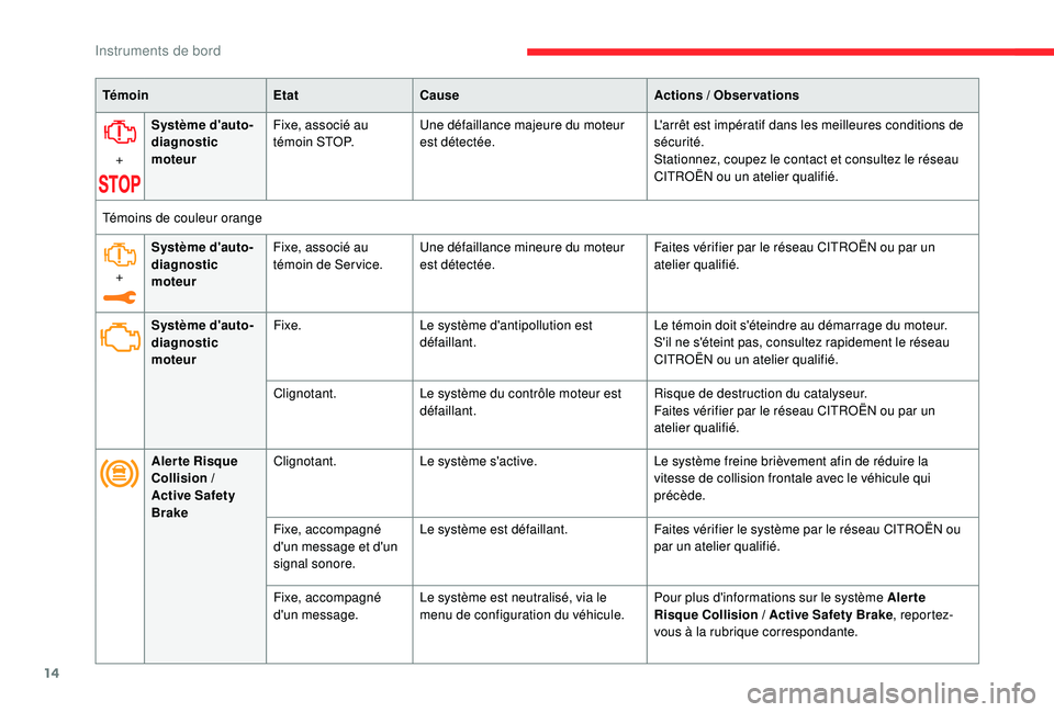 CITROEN C3 AIRCROSS 2019 Notices Demploi (in French) 14
TémoinEtatCause Actions / Observations
+ Système d'auto
-
diagnostic
moteur Fixe, associé au
t é m o i n S T O P.
Une défaillance majeure du moteur
est détectée. L'arrêt est im CITROEN C3 AIRCROSS 2019 Notices Demploi (in French) 14
TémoinEtatCause Actions / Observations
+ Système d'auto
-
diagnostic
moteur Fixe, associé au
t é m o i n S T O P.
Une défaillance majeure du moteur
est détectée. L'arrêt est im