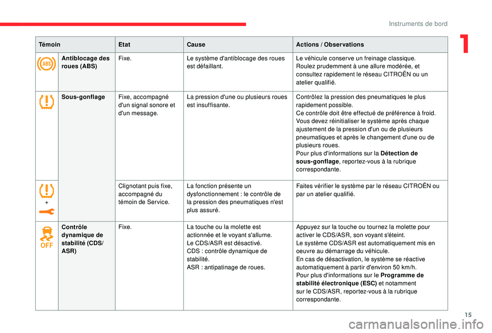 CITROEN C3 AIRCROSS 2019 Notices Demploi (in French) 15
TémoinEtatCause Actions / Observations
Antiblocage des
roues (ABS) Fixe.
Le système d'antiblocage des roues
est défaillant. Le véhicule conser ve un freinage classique.
Roulez prudemment CITROEN C3 AIRCROSS 2019 Notices Demploi (in French) 15
TémoinEtatCause Actions / Observations
Antiblocage des
roues (ABS) Fixe.
Le système d'antiblocage des roues
est défaillant. Le véhicule conser ve un freinage classique.
Roulez prudemment
