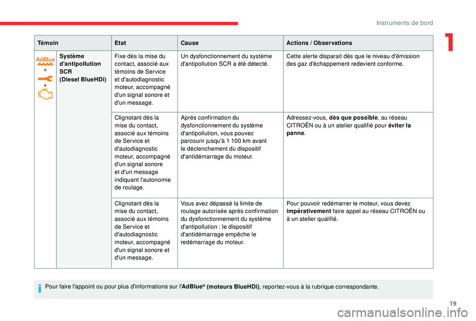 CITROEN C3 AIRCROSS 2019 Notices Demploi (in French) 19
+
+Système
d'antipollution
SCR
(Diesel BlueHDi)
Fixe dès la mise du
contact, associé aux
témoins de Ser vice
et d'autodiagnostic
moteur, accompagné
d'un signal sonore et
d& CITROEN C3 AIRCROSS 2019 Notices Demploi (in French) 19
+
+Système
d'antipollution
SCR
(Diesel BlueHDi)
Fixe dès la mise du
contact, associé aux
témoins de Ser vice
et d'autodiagnostic
moteur, accompagné
d'un signal sonore et
d&