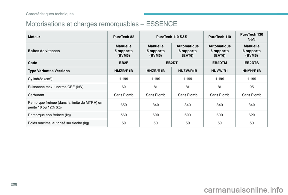 CITROEN C3 AIRCROSS 2019 Notices Demploi (in French) 208
Motorisations et charges remorquables – ESSENCE
MoteurPureTech 82 PureTech 110 S&S PureTech 110PureTech 130
S&S
Boîtes de vitesses Manuelle
5
rapports
(BVM5) Manuelle
5
rapports
(BVM5) CITROEN C3 AIRCROSS 2019 Notices Demploi (in French) 208
Motorisations et charges remorquables – ESSENCE
MoteurPureTech 82 PureTech 110 S&S PureTech 110PureTech 130
S&S
Boîtes de vitesses Manuelle
5
rapports
(BVM5) Manuelle
5
rapports
(BVM5)
