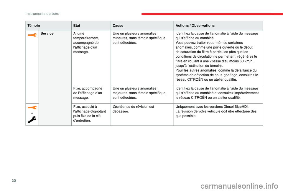 CITROEN C3 AIRCROSS 2019 Notices Demploi (in French) 20
TémoinEtatCause Actions / Observations
Service Allumé
temporairement,
accompagné de
l'affichage d'un
message. Une ou plusieurs anomalies
mineures, sans témoin spécifique,
sont d CITROEN C3 AIRCROSS 2019 Notices Demploi (in French) 20
TémoinEtatCause Actions / Observations
Service Allumé
temporairement,
accompagné de
l'affichage d'un
message. Une ou plusieurs anomalies
mineures, sans témoin spécifique,
sont d