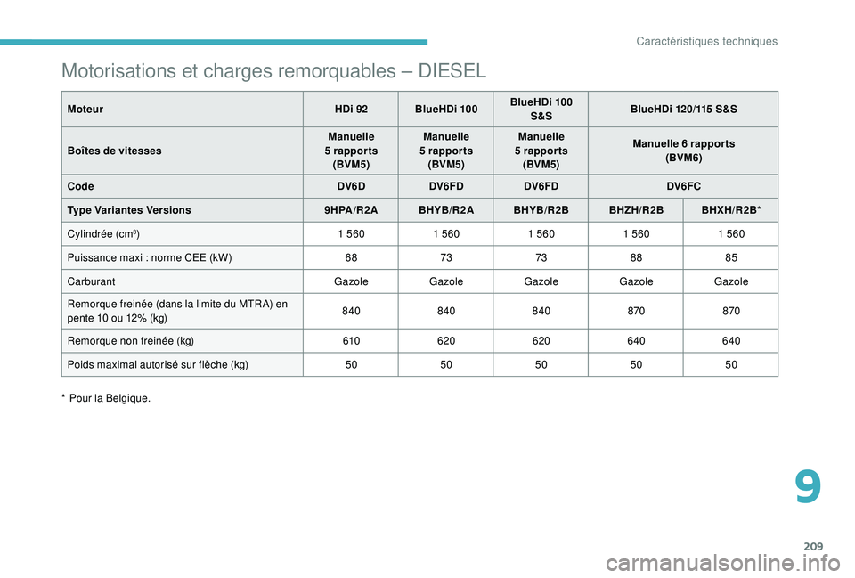 CITROEN C3 AIRCROSS 2019 Notices Demploi (in French) 209
Motorisations et charges remorquables – DIESEL
MoteurHDi 92 BlueHDi 100BlueHDi 100
S&S BlueHDi 120/115 S&S
Boîtes de vitesses Manuelle
5
rapports
(BVM5) Manuelle
5
rapports
(BVM5) Manu CITROEN C3 AIRCROSS 2019 Notices Demploi (in French) 209
Motorisations et charges remorquables – DIESEL
MoteurHDi 92 BlueHDi 100BlueHDi 100
S&S BlueHDi 120/115 S&S
Boîtes de vitesses Manuelle
5
rapports
(BVM5) Manuelle
5
rapports
(BVM5) Manu