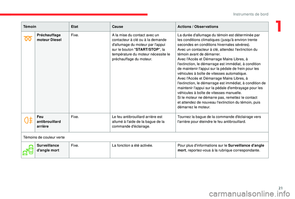CITROEN C3 AIRCROSS 2019 Notices Demploi (in French) 21
TémoinEtatCause Actions / Observations
Préchauffage
moteur Diesel Fixe.
A la mise du contact avec un
contacteur à clé ou à la demande
d'allumage du moteur par l'appui
sur le bouto CITROEN C3 AIRCROSS 2019 Notices Demploi (in French) 21
TémoinEtatCause Actions / Observations
Préchauffage
moteur Diesel Fixe.
A la mise du contact avec un
contacteur à clé ou à la demande
d'allumage du moteur par l'appui
sur le bouto