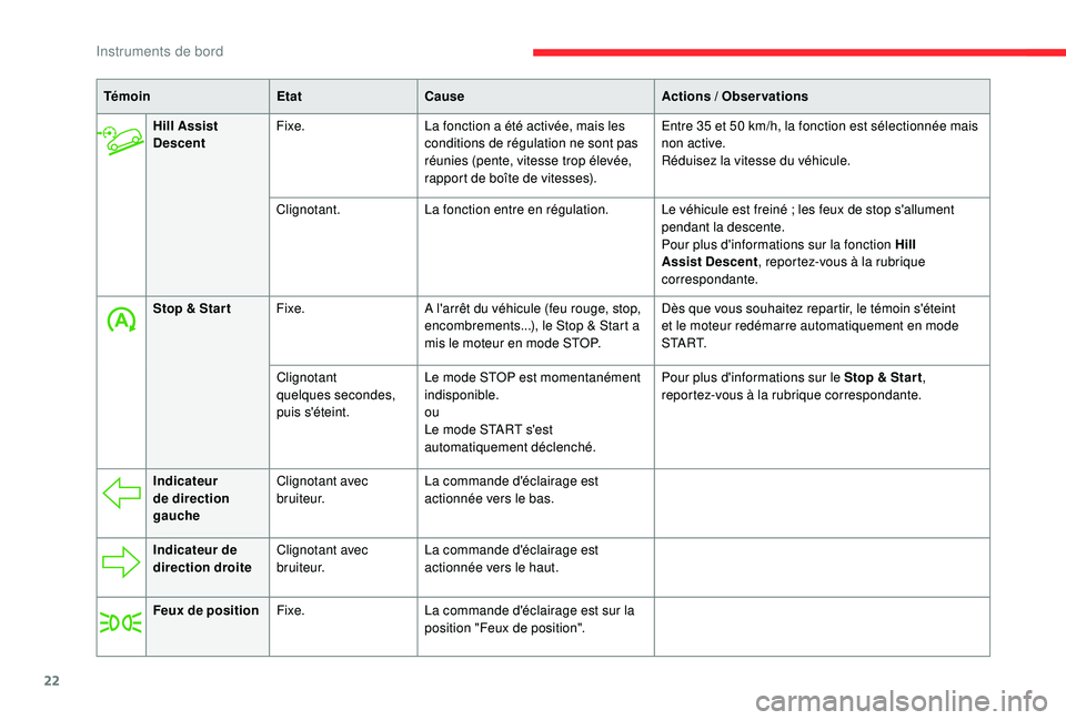 CITROEN C3 AIRCROSS 2019 Notices Demploi (in French) 22
Hill Assist
DescentFixe.
La fonction a été activée, mais les
conditions de régulation ne sont pas
réunies (pente, vitesse trop élevée,
rapport de boîte de vitesses). Entre 35 et 50
km CITROEN C3 AIRCROSS 2019 Notices Demploi (in French) 22
Hill Assist
DescentFixe.
La fonction a été activée, mais les
conditions de régulation ne sont pas
réunies (pente, vitesse trop élevée,
rapport de boîte de vitesses). Entre 35 et 50
km