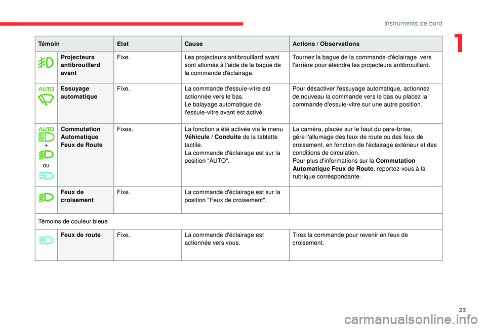CITROEN C3 AIRCROSS 2019 Notices Demploi (in French) 23
Feux de routeFixe. La commande d'éclairage est
actionnée vers vous. Tirez la commande pour revenir en feux de
croisement.
Témoin
EtatCause Actions
/ Observations
Projecteurs
antibrouil CITROEN C3 AIRCROSS 2019 Notices Demploi (in French) 23
Feux de routeFixe. La commande d'éclairage est
actionnée vers vous. Tirez la commande pour revenir en feux de
croisement.
Témoin
EtatCause Actions
/ Observations
Projecteurs
antibrouil