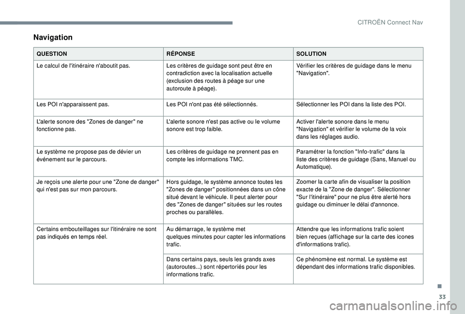 CITROEN C3 AIRCROSS 2019 Notices Demploi (in French) 33
Navigation
QUESTIONRÉPONSESOLUTION
Le calcul de l'itinéraire n'aboutit pas. Les critères de guidage sont peut être en
contradiction avec la localisation actuelle
(exclusion des routes CITROEN C3 AIRCROSS 2019 Notices Demploi (in French) 33
Navigation
QUESTIONRÉPONSESOLUTION
Le calcul de l'itinéraire n'aboutit pas. Les critères de guidage sont peut être en
contradiction avec la localisation actuelle
(exclusion des routes