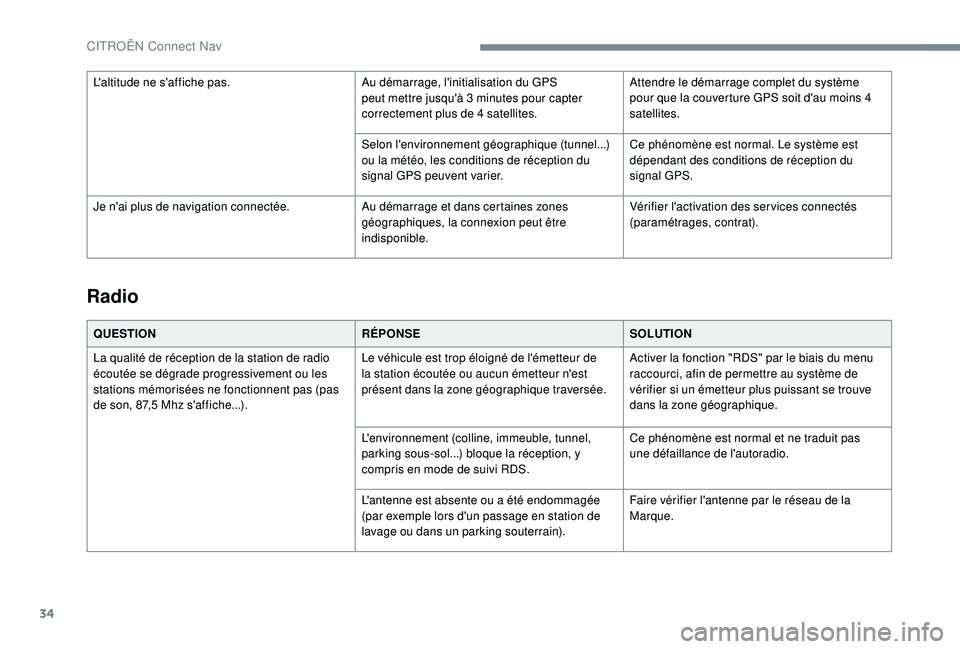 CITROEN C3 AIRCROSS 2019 Notices Demploi (in French) 34
Radio
QUESTIONRÉPONSESOLUTION
La qualité de réception de la station de radio
écoutée se dégrade progressivement ou les
stations mémorisées ne fonctionnent pas (pas
de son, 87,5 Mhz s' CITROEN C3 AIRCROSS 2019 Notices Demploi (in French) 34
Radio
QUESTIONRÉPONSESOLUTION
La qualité de réception de la station de radio
écoutée se dégrade progressivement ou les
stations mémorisées ne fonctionnent pas (pas
de son, 87,5 Mhz s'