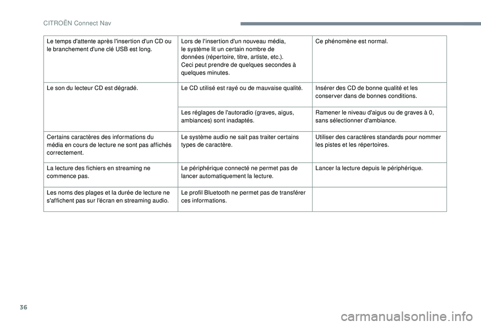 CITROEN C3 AIRCROSS 2019 Notices Demploi (in French) 36
Le temps d'attente après l'insertion d'un CD ou
le branchement d'une clé USB est long.Lors de l'insertion d'un nouveau média,
le système lit un certain nombre de
donn CITROEN C3 AIRCROSS 2019 Notices Demploi (in French) 36
Le temps d'attente après l'insertion d'un CD ou
le branchement d'une clé USB est long.Lors de l'insertion d'un nouveau média,
le système lit un certain nombre de
donn