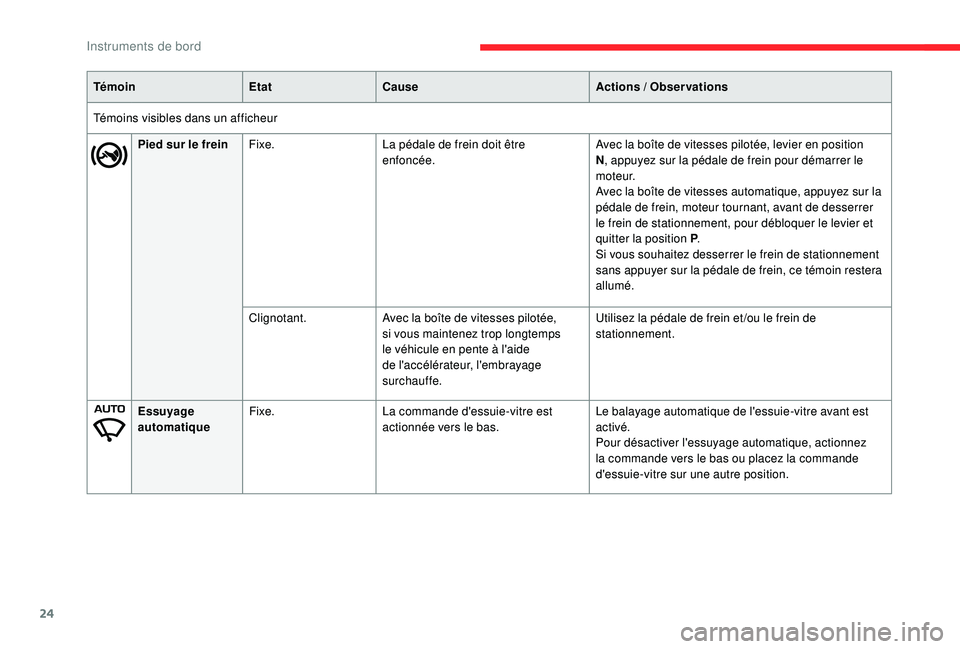 CITROEN C3 AIRCROSS 2019 Notices Demploi (in French) 24
TémoinEtatCause Actions / Observations
Témoins visibles dans un afficheur Pied sur le frein Fixe. La pédale de frein doit être
enfoncée. Avec la boîte de vitesses pilotée, levier en positi CITROEN C3 AIRCROSS 2019 Notices Demploi (in French) 24
TémoinEtatCause Actions / Observations
Témoins visibles dans un afficheur Pied sur le frein Fixe. La pédale de frein doit être
enfoncée. Avec la boîte de vitesses pilotée, levier en positi