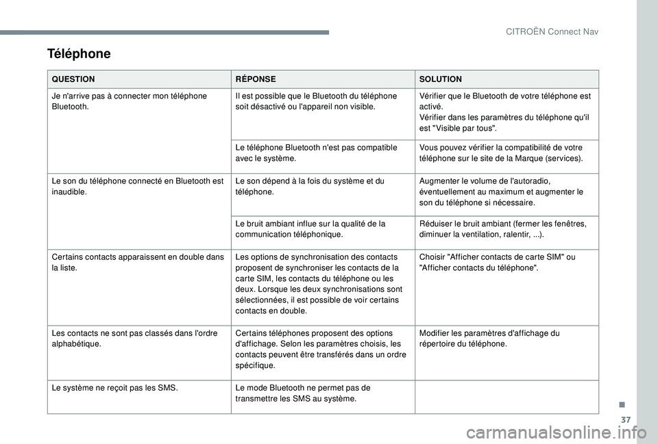 CITROEN C3 AIRCROSS 2019 Notices Demploi (in French) 37
Téléphone
QUESTIONRÉPONSESOLUTION
Je n'arrive pas à connecter mon téléphone
Bluetooth. Il est possible que le Bluetooth du téléphone
soit désactivé ou l'appareil non visible.Vé CITROEN C3 AIRCROSS 2019 Notices Demploi (in French) 37
Téléphone
QUESTIONRÉPONSESOLUTION
Je n'arrive pas à connecter mon téléphone
Bluetooth. Il est possible que le Bluetooth du téléphone
soit désactivé ou l'appareil non visible.Vé