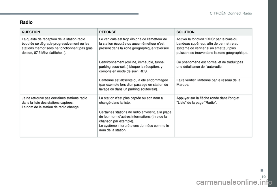 CITROEN C3 AIRCROSS 2019 Notices Demploi (in French) 19
Radio
QUESTIONRÉPONSESOLUTION
La qualité de réception de la station radio
écoutée se dégrade progressivement ou les
stations mémorisées ne fonctionnent pas (pas
de son, 87,5 Mhz s'af CITROEN C3 AIRCROSS 2019 Notices Demploi (in French) 19
Radio
QUESTIONRÉPONSESOLUTION
La qualité de réception de la station radio
écoutée se dégrade progressivement ou les
stations mémorisées ne fonctionnent pas (pas
de son, 87,5 Mhz s'af
