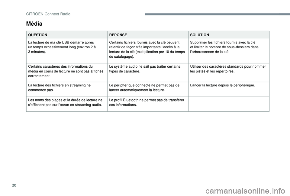 CITROEN C3 AIRCROSS 2019 Notices Demploi (in French) 20
Média
QUESTIONRÉPONSESOLUTION
La lecture de ma clé USB démarre après
un temps excessivement long (environ 2 à
3
minutes). Certains fichiers fournis avec la clé peuvent
ralentir de faç CITROEN C3 AIRCROSS 2019 Notices Demploi (in French) 20
Média
QUESTIONRÉPONSESOLUTION
La lecture de ma clé USB démarre après
un temps excessivement long (environ 2 à
3
minutes). Certains fichiers fournis avec la clé peuvent
ralentir de faç