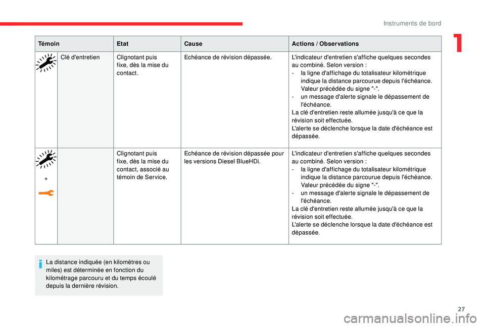 CITROEN C3 AIRCROSS 2019 Notices Demploi (in French) 27
La distance indiquée (en kilomètres ou
miles) est déterminée en fonction du
kilométrage parcouru et du temps écoulé
depuis la dernière révision.
Témoin
EtatCause Actions
/ Observati CITROEN C3 AIRCROSS 2019 Notices Demploi (in French) 27
La distance indiquée (en kilomètres ou
miles) est déterminée en fonction du
kilométrage parcouru et du temps écoulé
depuis la dernière révision.
Témoin
EtatCause Actions
/ Observati