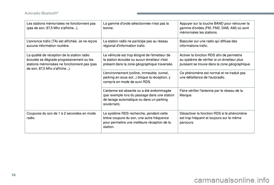 CITROEN C3 AIRCROSS 2019 Notices Demploi (in French) 16
Les stations mémorisées ne fonctionnent pas
(pas de son, 87,5 Mhz s'affiche...).La gamme d'onde sélectionnée n'est pas la
bonne.Appuyer sur la touche BAND pour retrouver la
gamme CITROEN C3 AIRCROSS 2019 Notices Demploi (in French) 16
Les stations mémorisées ne fonctionnent pas
(pas de son, 87,5 Mhz s'affiche...).La gamme d'onde sélectionnée n'est pas la
bonne.Appuyer sur la touche BAND pour retrouver la
gamme