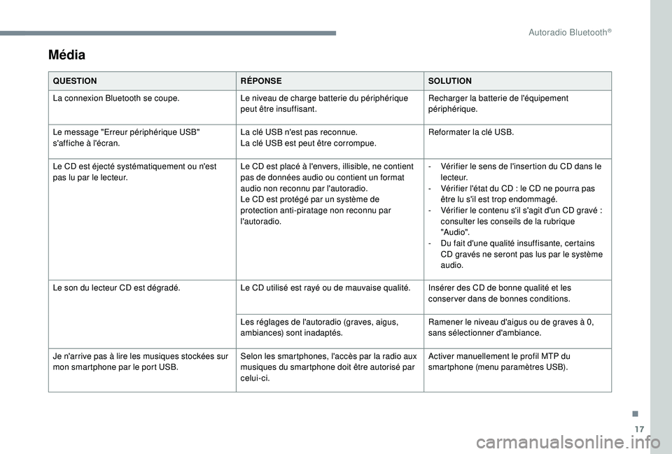 CITROEN C3 AIRCROSS 2019 Notices Demploi (in French) 17
Média
QUESTIONRÉPONSESOLUTION
La connexion Bluetooth se coupe. Le niveau de charge batterie du périphérique
peut être insuffisant.Recharger la batterie de l'équipement
périphérique.
L CITROEN C3 AIRCROSS 2019 Notices Demploi (in French) 17
Média
QUESTIONRÉPONSESOLUTION
La connexion Bluetooth se coupe. Le niveau de charge batterie du périphérique
peut être insuffisant.Recharger la batterie de l'équipement
périphérique.
L