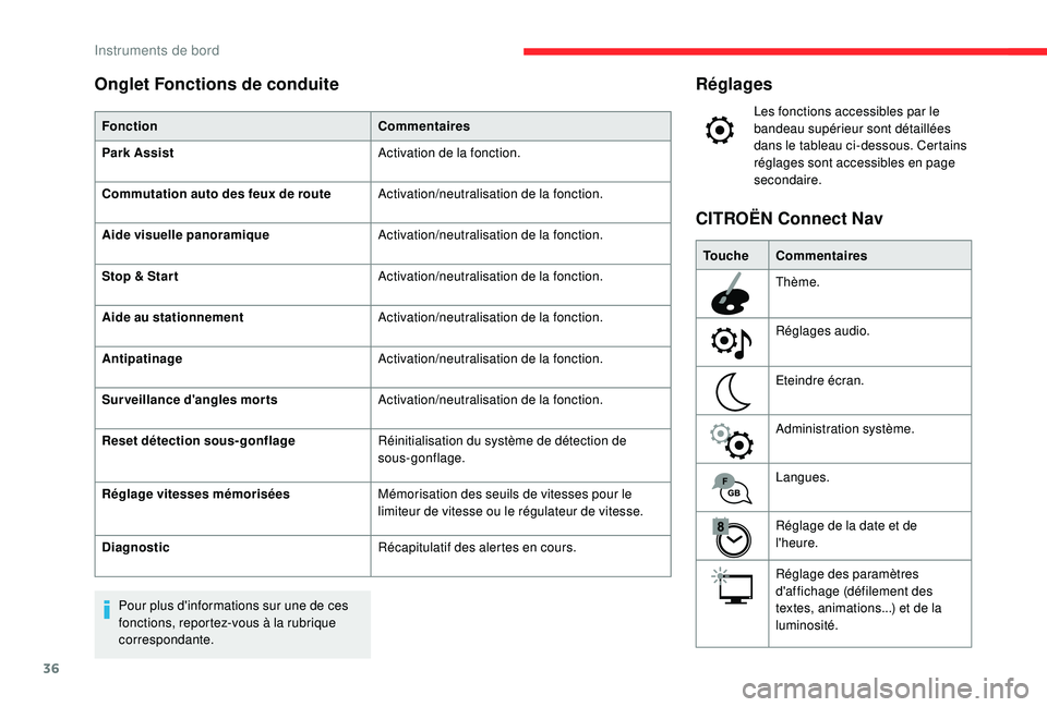 CITROEN C3 AIRCROSS 2019 Notices Demploi (in French) 36
Réglages
Les fonctions accessibles par le
bandeau supérieur sont détaillées
dans le tableau ci-dessous. Certains
réglages sont accessibles en page
secondaire.
Touche Commentaires
Thème.
R CITROEN C3 AIRCROSS 2019 Notices Demploi (in French) 36
Réglages
Les fonctions accessibles par le
bandeau supérieur sont détaillées
dans le tableau ci-dessous. Certains
réglages sont accessibles en page
secondaire.
Touche Commentaires
Thème.
R