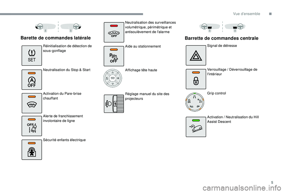 CITROEN C3 AIRCROSS 2019 Notices Demploi (in French) 5
OFF
Barette de commandes latérale
Réinitialisation de détection de
sous-gonflage
Neutralisation du Stop & Start
Activation du Pare-brise
chauffant
Alerte de franchissement
involontaire de lig CITROEN C3 AIRCROSS 2019 Notices Demploi (in French) 5
OFF
Barette de commandes latérale
Réinitialisation de détection de
sous-gonflage
Neutralisation du Stop & Start
Activation du Pare-brise
chauffant
Alerte de franchissement
involontaire de lig
