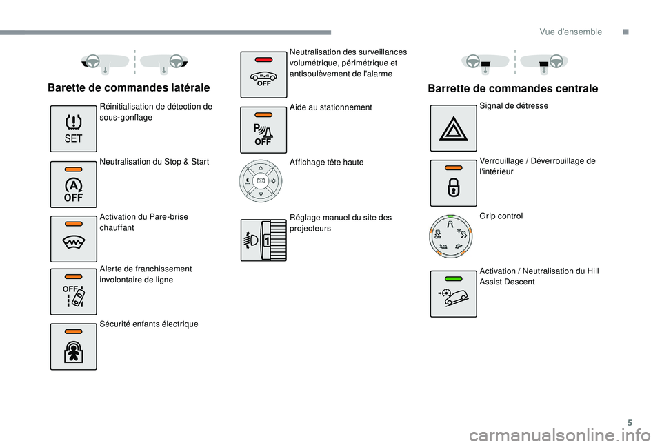 CITROEN C3 AIRCROSS 2019  Notices Demploi (in French) 5
OFF 
Barette de commandes latérale
Réinitialisation de détection de 
sous-gonflage
Neutralisation du Stop & Start
Activation du Pare-brise 
chauffant
Alerte de franchissement 
involontaire de lig