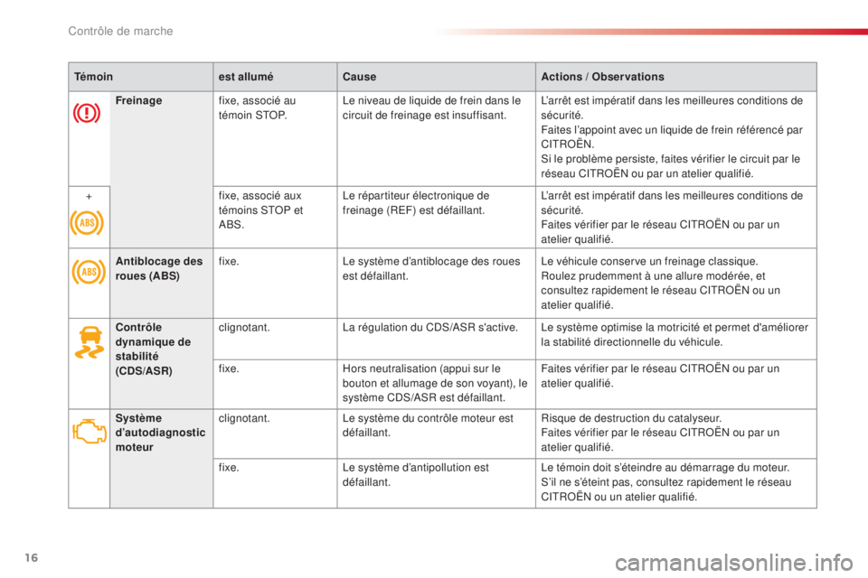 CITROEN C3 PICASSO 2015  Notices Demploi (in French) 16
Témoinest alluméCause Actions / Observations
Antiblocage des 
roues (ABS) fixe.
le s

ystème d’antiblocage des roues 
est défaillant.
le v

éhicule conserve un freinage classique.
Roulez pru